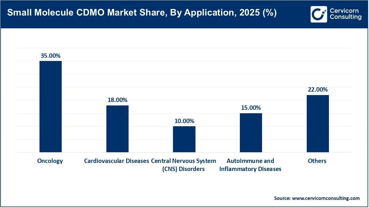Small Molecule CDMO Market Share, By Application, 2025 (%) Small Molecule CDMO Market Share, By Application, 2025 (%)