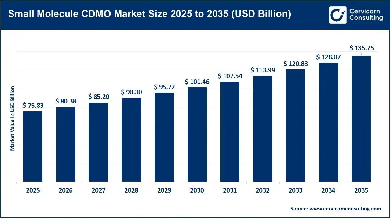 Small Molecule CDMO Market Size 2025 to 2035 Small Molecule CDMO Market Size 2025 to 2035