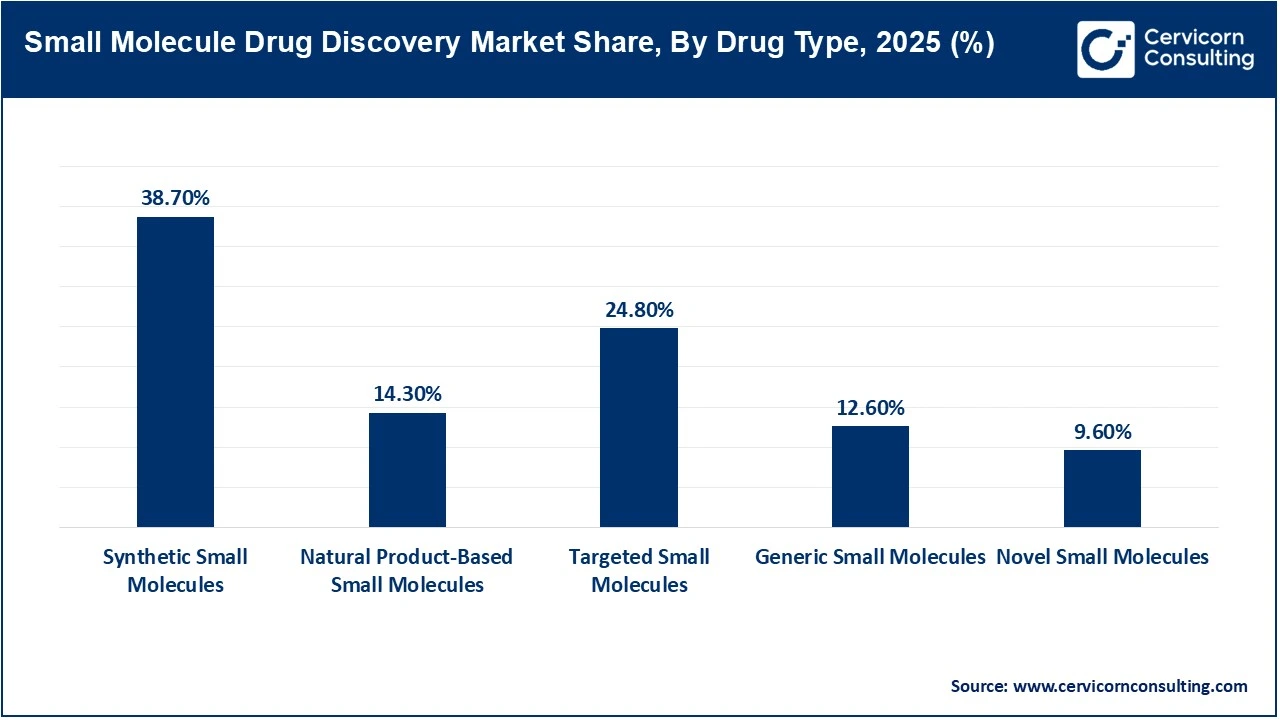 Small Molecule Drug Discovery Market Share, By Drug Type, 2025 (%)