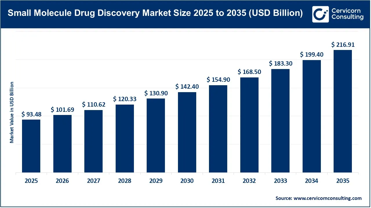 Small Molecule Drug Discovery Market Size 2025 to 2035