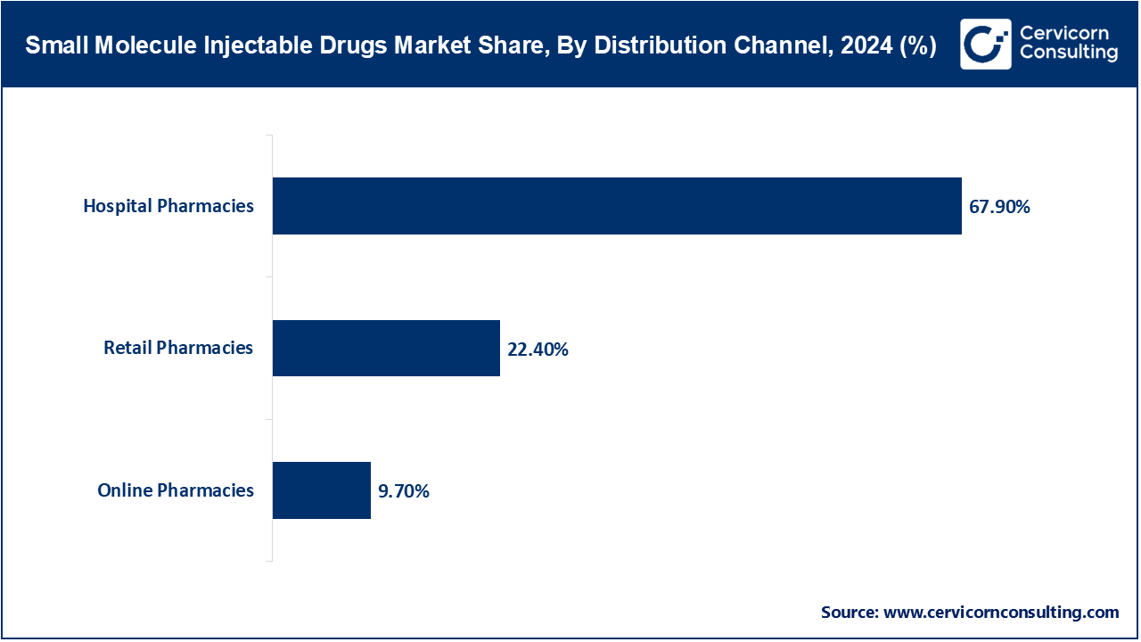 Small Molecule Injectable Drugs Market Share, By Distribution Channel, 2024 (%)