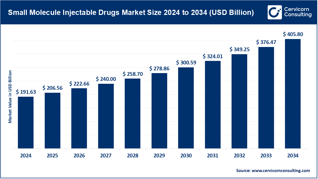 Small Molecule Injectable Drugs Market Size 2025 to 2034