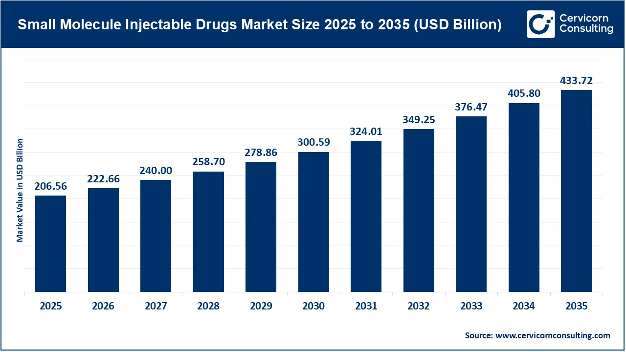 Small Molecule Injectable Drugs Market Size 2026 to 2035 Small Molecule Injectable Drugs Market Size 2026 to 2035
