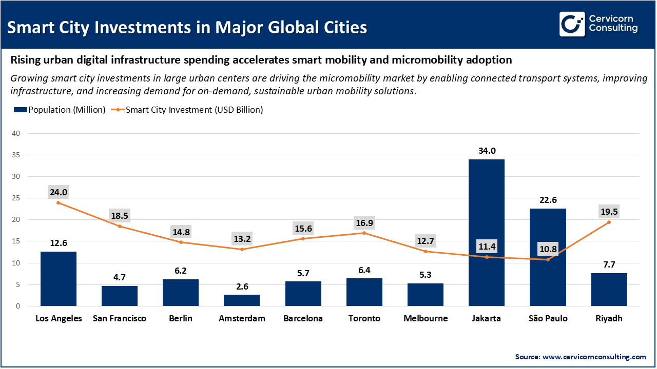 Smart City Investments in Major Global Cities