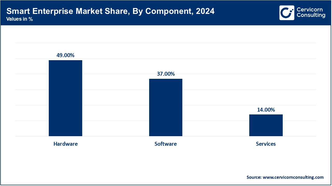 Smart Enterprise Market Share, By Component, 2024 (%)