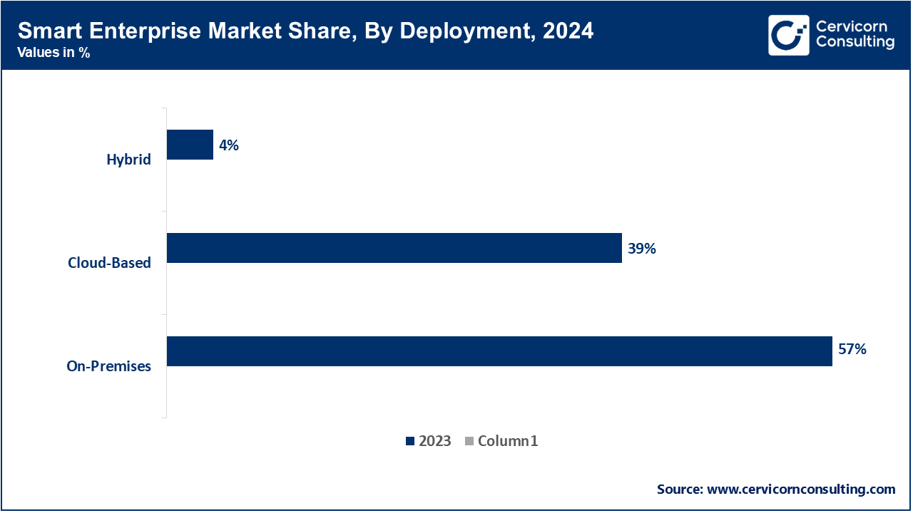 Smart Enterprise Market Share, By Deployment, 2024 (%)