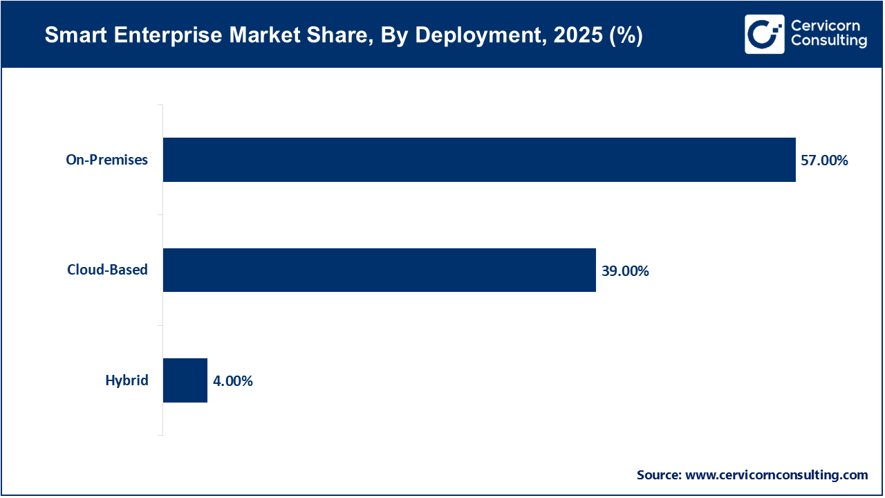 Smart Enterprise Market Share, By Deployment, 2025 (%) Smart Enterprise Market Share, By Deployment, 2025 (%)