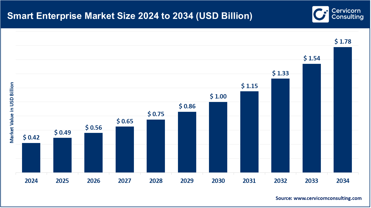 Smart Enterprise Market Size 2025 to 2034