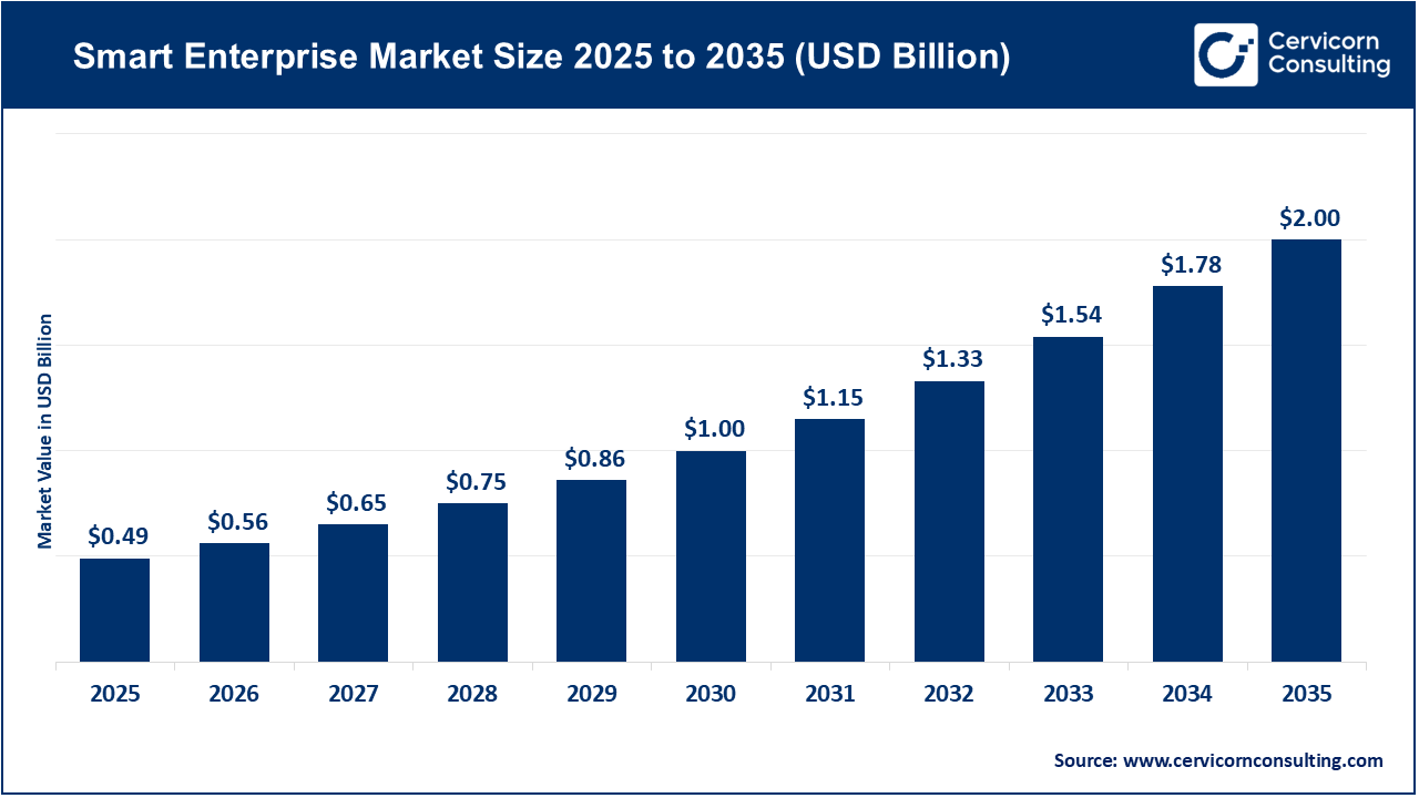 Smart Enterprise Market Size 2026 to 2035 Smart Enterprise Market Size 2026 to 2035