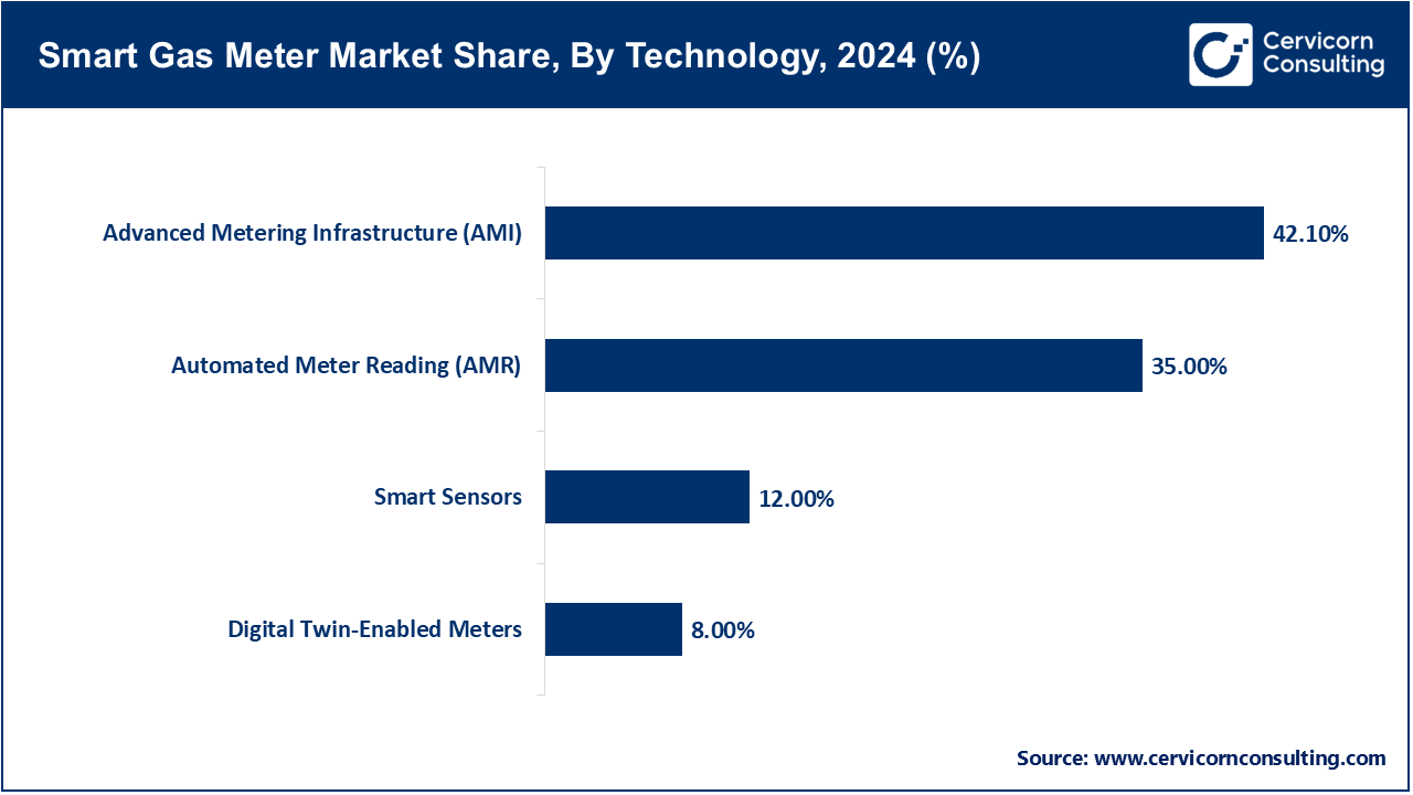 Smart Gas Meter Market Share, By Technology, 2024 (%) Smart Gas Meter Market Share, By Technology, 2024 (%)