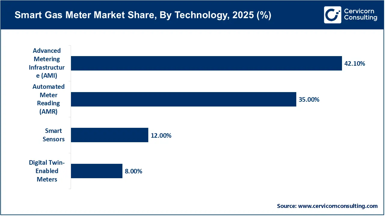 Smart Gas Meter Market Share, By Technology, 2025 (%) Smart Gas Meter Market Share, By Technology, 2025 (%)