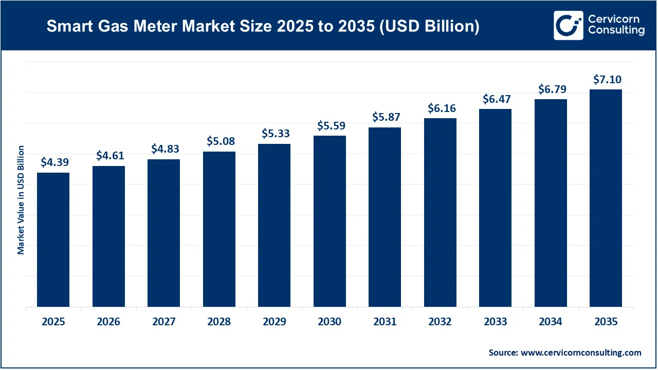 Smart Gas Meter Market Size 2026 to 2035 Smart Gas Meter Market Size 2026 to 2035