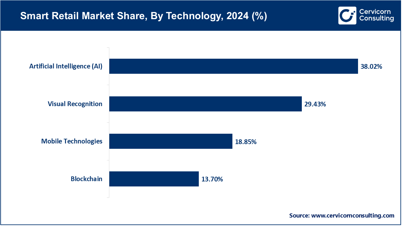 Smart Retail Market Share, By Technology, 2024 (%)