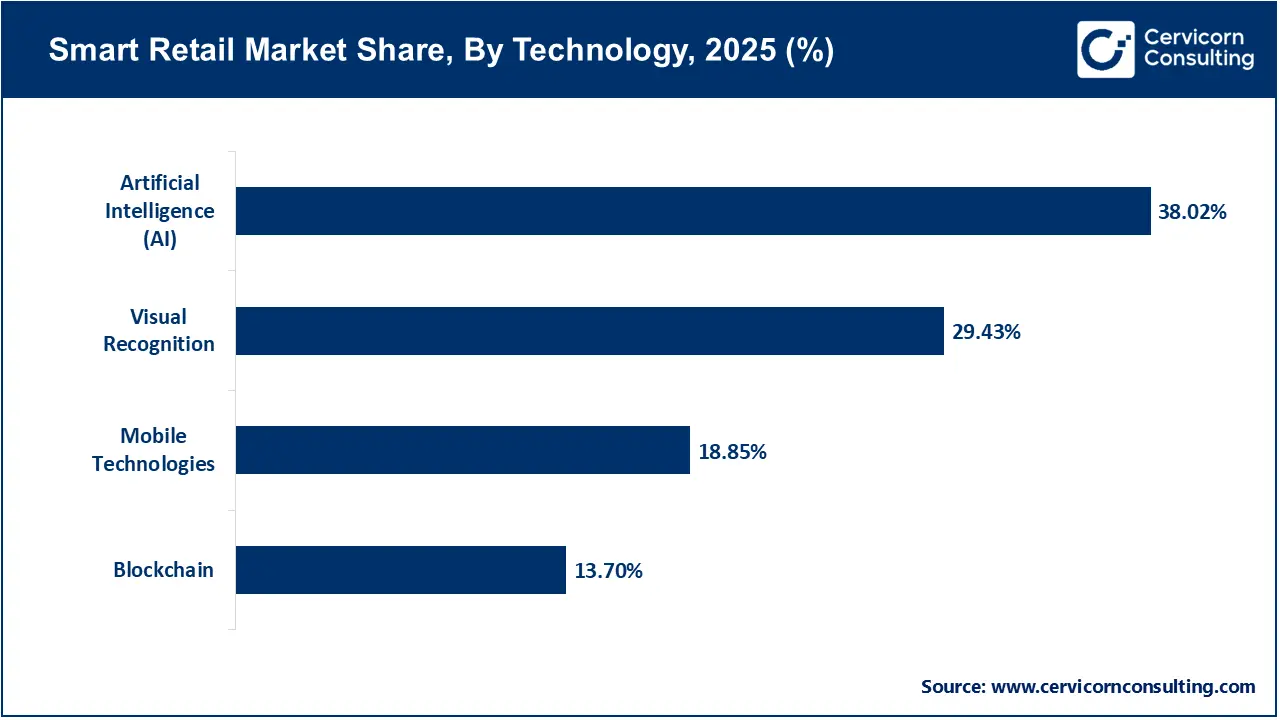 Smart Retail Market Share, By Technology, 2025 (%) Smart Retail Market Share, By Technology, 2025 (%)