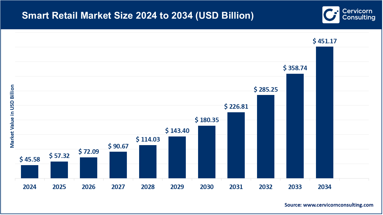 Smart Retail Market Size 2025 to 2034