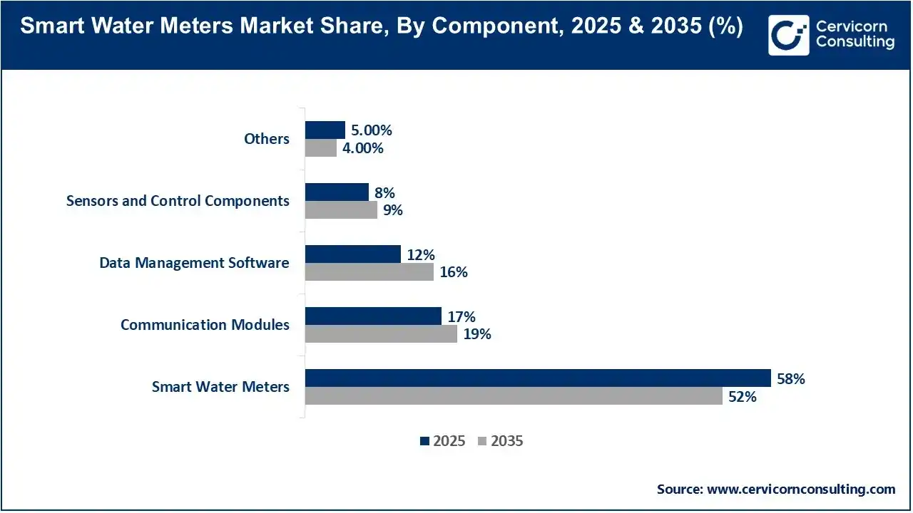 Smart Water Meters Market Share, By Component, 2025 & 2035 (%) Smart Water Meters Market Share, By Component, 2025 & 2035 (%)