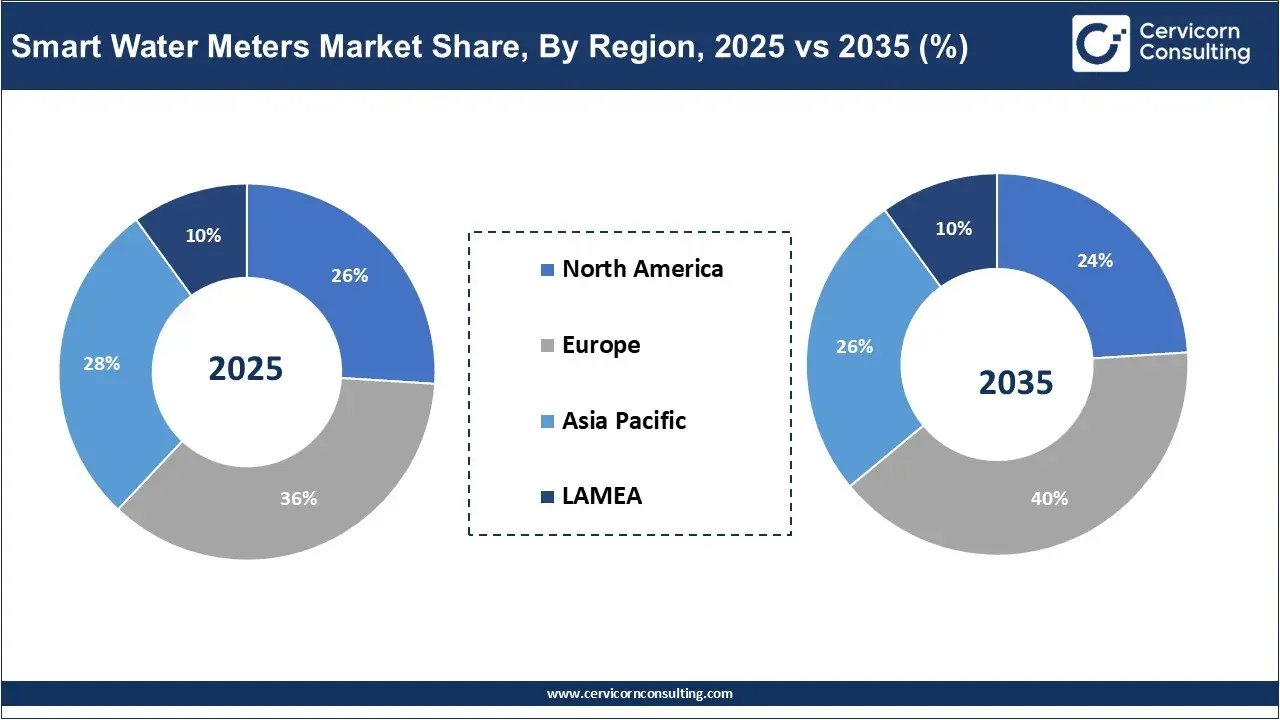 Smart Water Meters Market Share, By Region, 2025 & 2035 (%) Smart Water Meters Market Share, By Region, 2025 & 2035 (%)