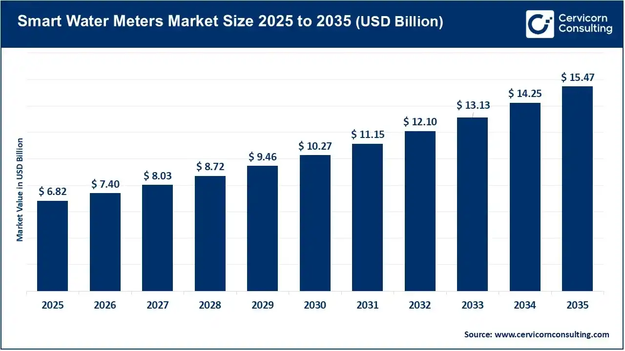 Smart Water Meters Market Size 2025 to 2035 Smart Water Meters Market Size 2025 to 2035