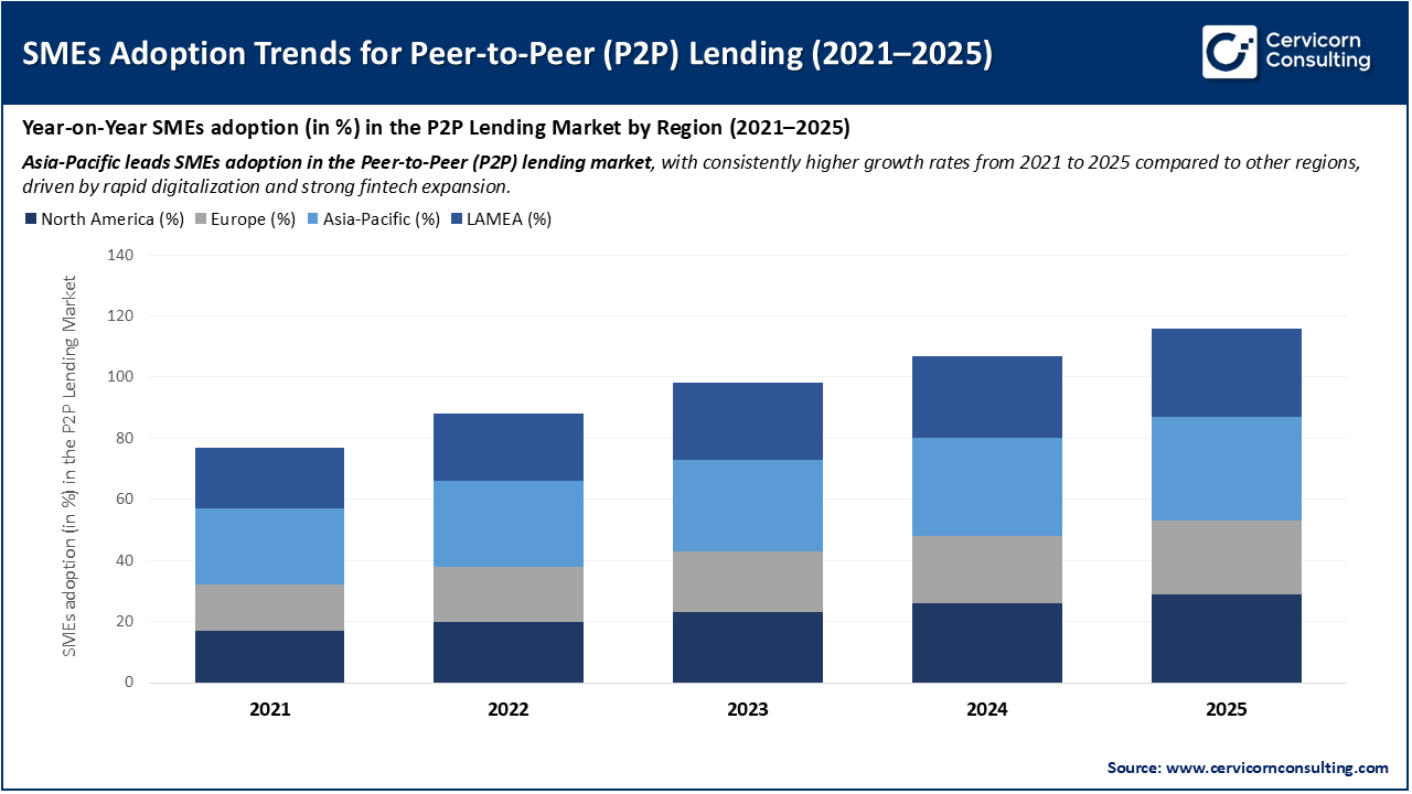 SMEs Adoption Trends for Peer-to-Peer (P2P) Lending (2021–2025)