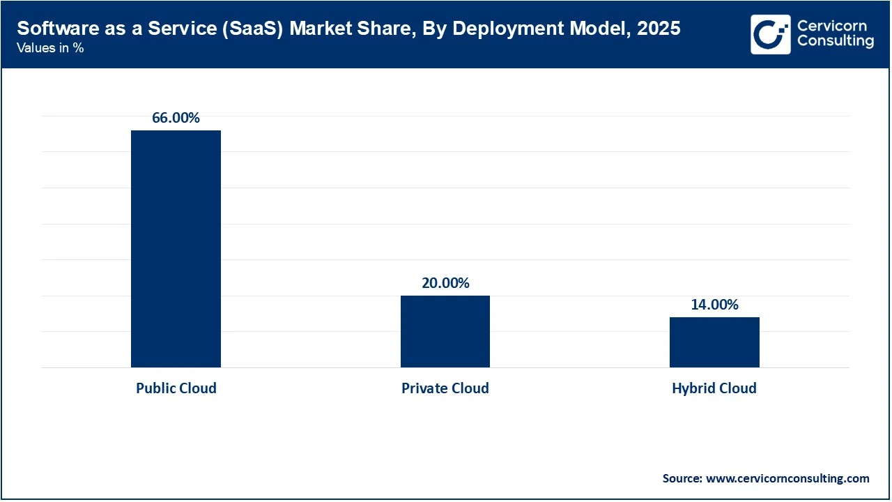 Software as a Service (SaaS) Market Share, By Deployment Model, 2025 (%) Software as a Service (SaaS) Market Share, By Deployment Model, 2025 (%)