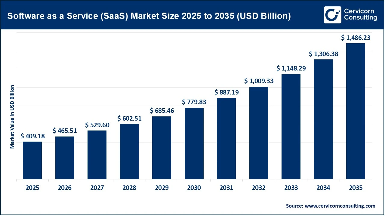 Software as a Service (SaaS) Market Size 2025 to 2035 (USD Billion) Software as a Service (SaaS) Market Size 2025 to 2035 (USD Billion)