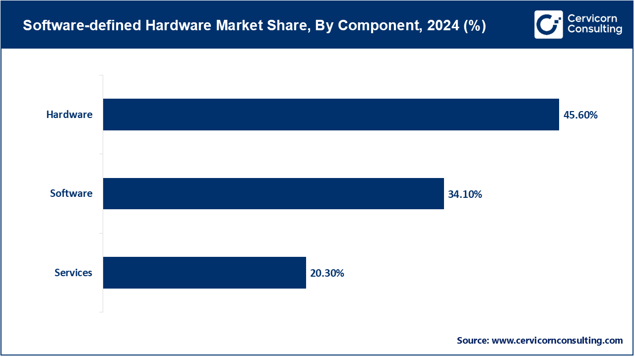 Software-defined Hardware Market Share, By Component, 2024 (%)