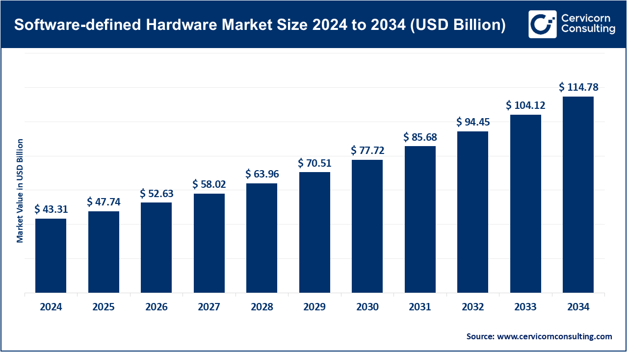 Software-defined Hardware Market Size 2025 to 2034