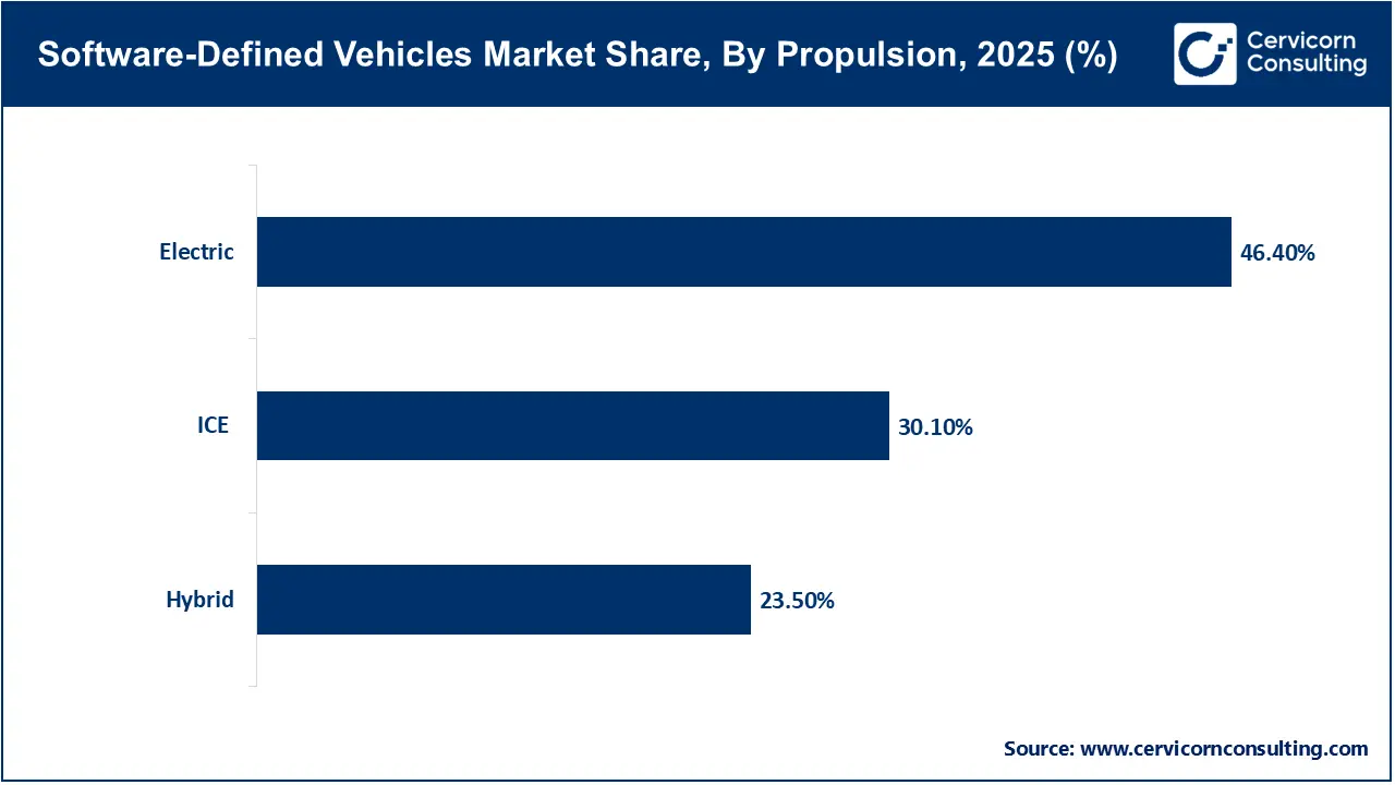 Software-Defined Vehicles Market Share, By Propulsion, 2025 (%) Software-Defined Vehicles Market Share, By Propulsion, 2025 (%)