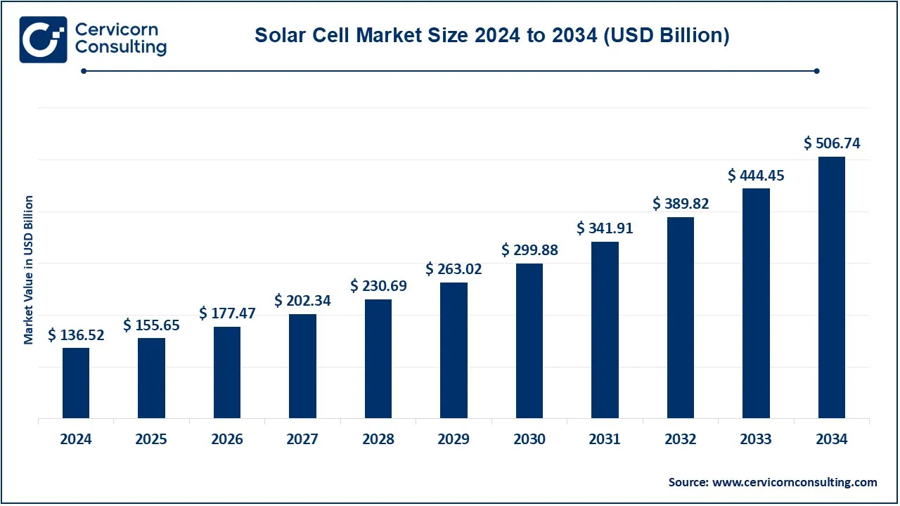 Solar Cell Market Size 2025 to 2034 Solar Cell Market Size 2025 to 2034