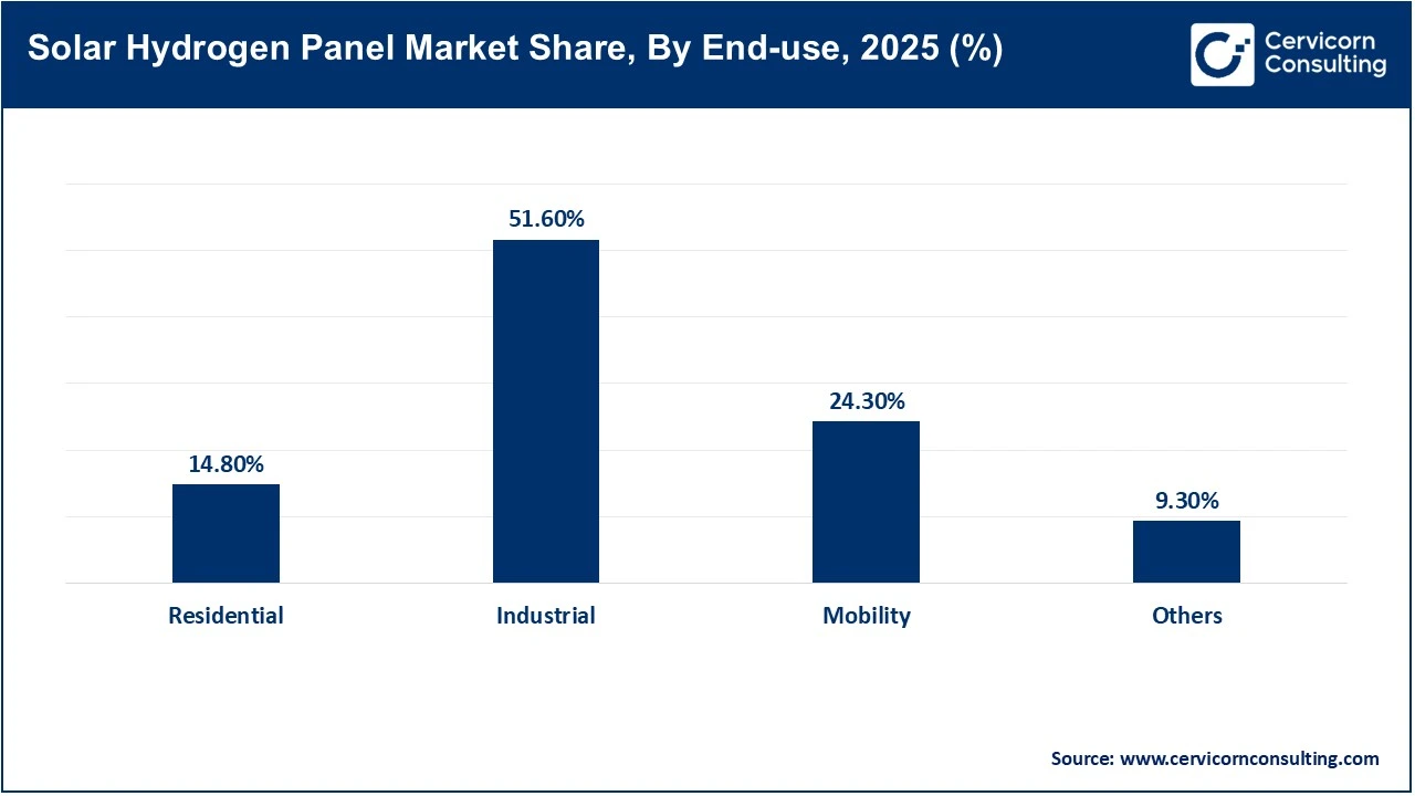Solar Hydrogen Panel Market Share, By End-use, 2025 (%) Solar Hydrogen Panel Market Share, By End-use, 2025 (%)