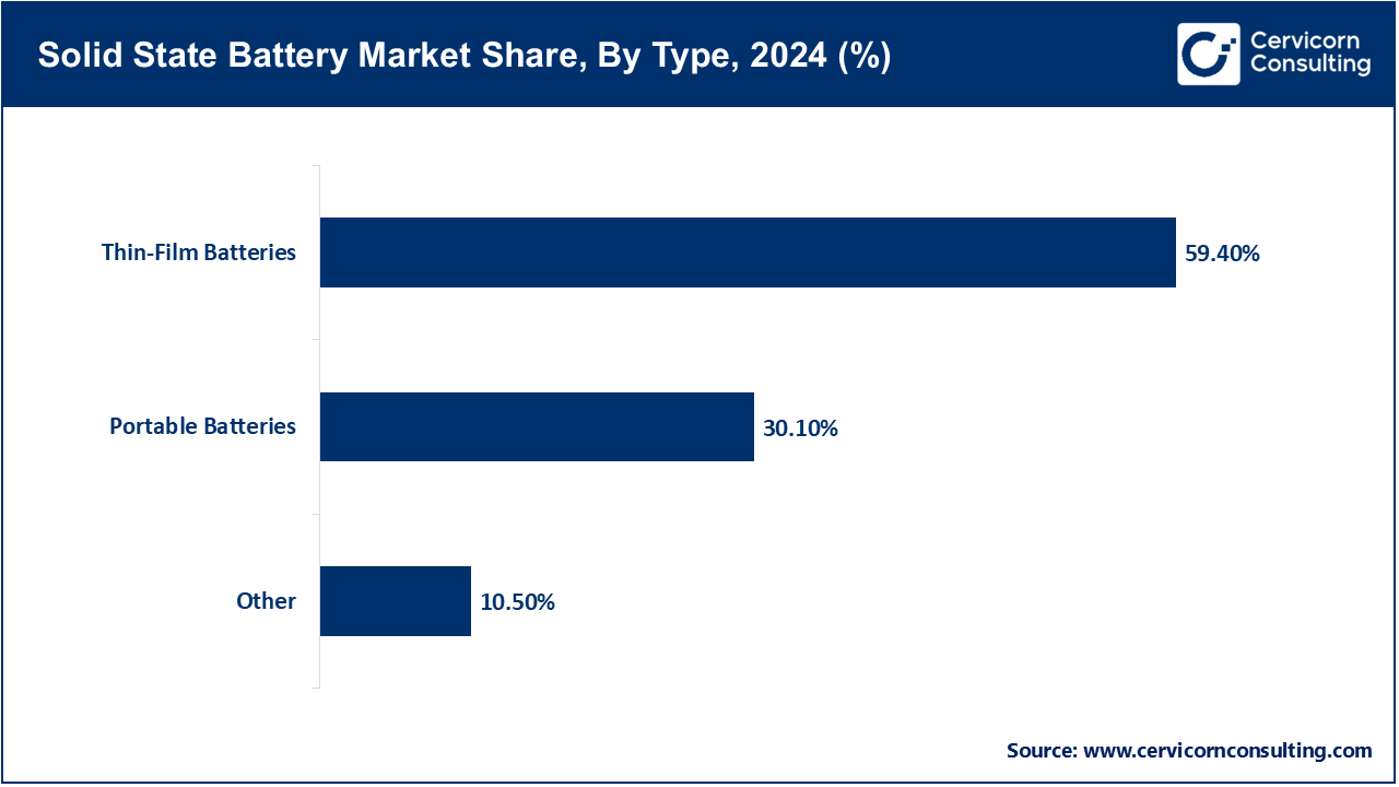 Solid State Battery Market Share, By Type, 2024 (%)