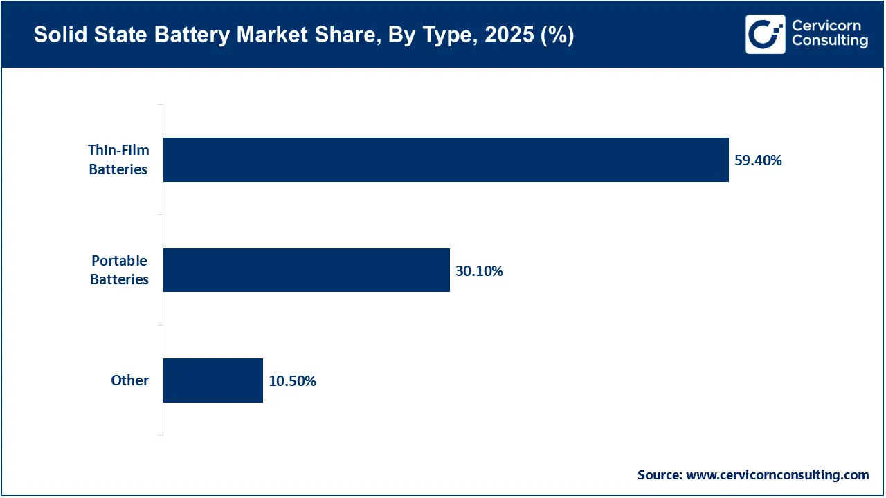 Solid State Battery Market Share, By Type, 2025 (%)