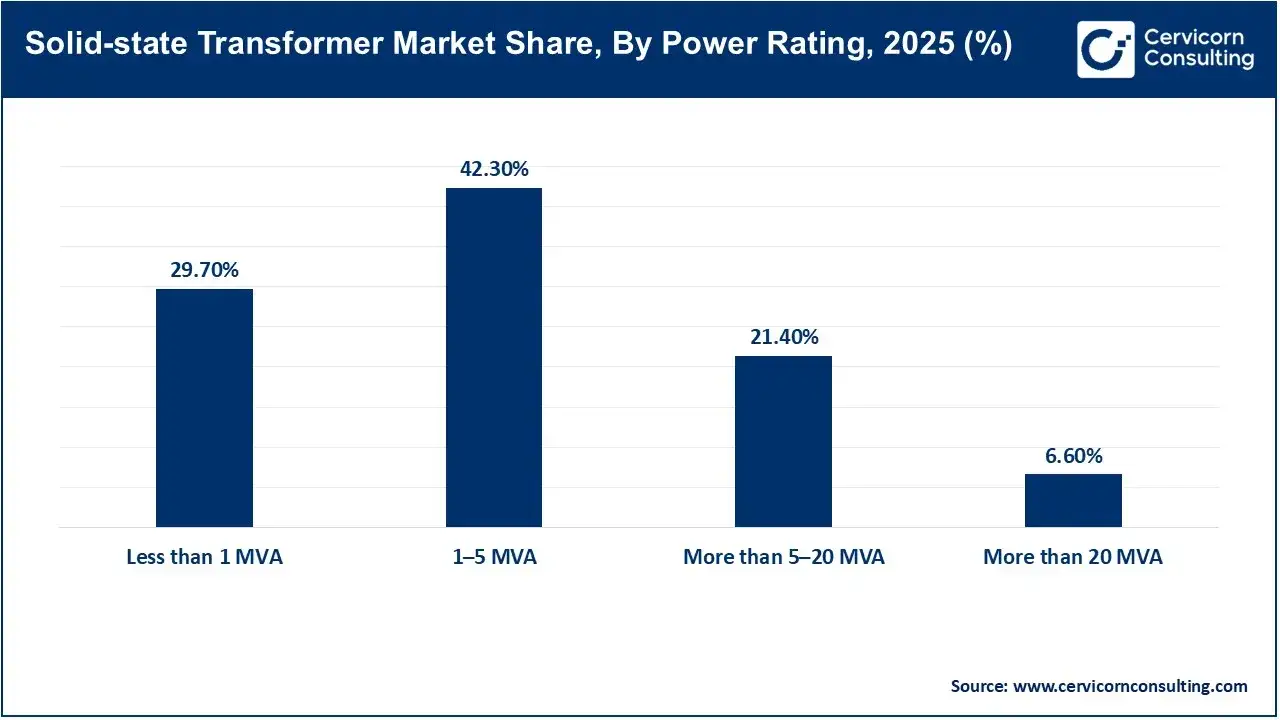 Solid-state Transformer Market Share, By Power Rating, 2025 (%) Solid-state Transformer Market Share, By Power Rating, 2025 (%)