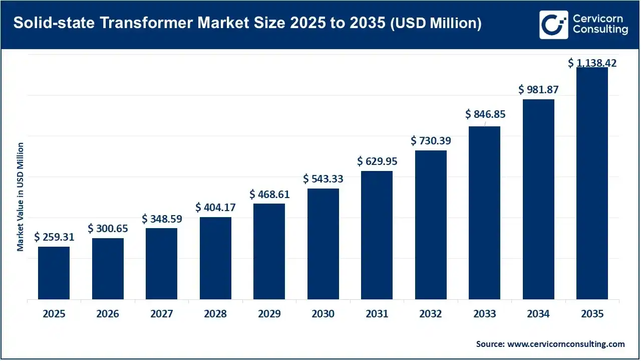 Solid-state Transformer Market Size 2025 to 2035 Solid-state Transformer Market Size 2025 to 2035