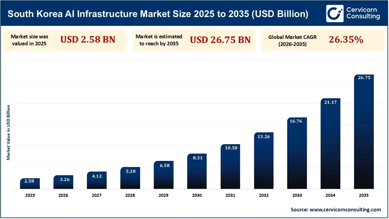 South Korea AI Infrastructure Market Revenue 2025 to 2035 South Korea AI Infrastructure Market Revenue 2025 to 2035
