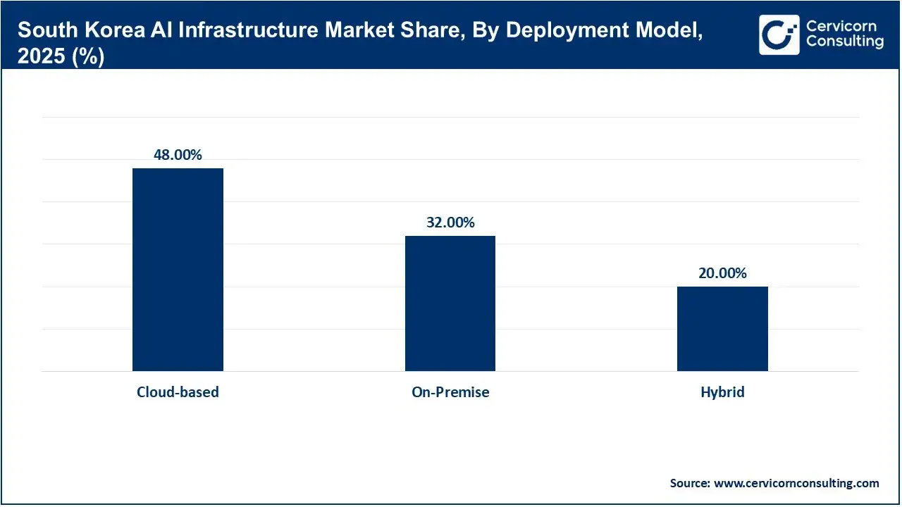 South Korea AI Infrastructure Market Share, By Deployment Model, 2025 (%) South Korea AI Infrastructure Market Share, By Deployment Model, 2025 (%)
