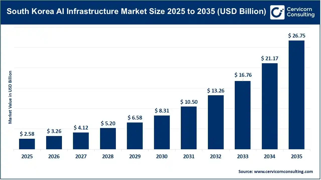 South Korea AI Infrastructure Market Size 2025 to 2035 South Korea AI Infrastructure Market Size 2025 to 2035