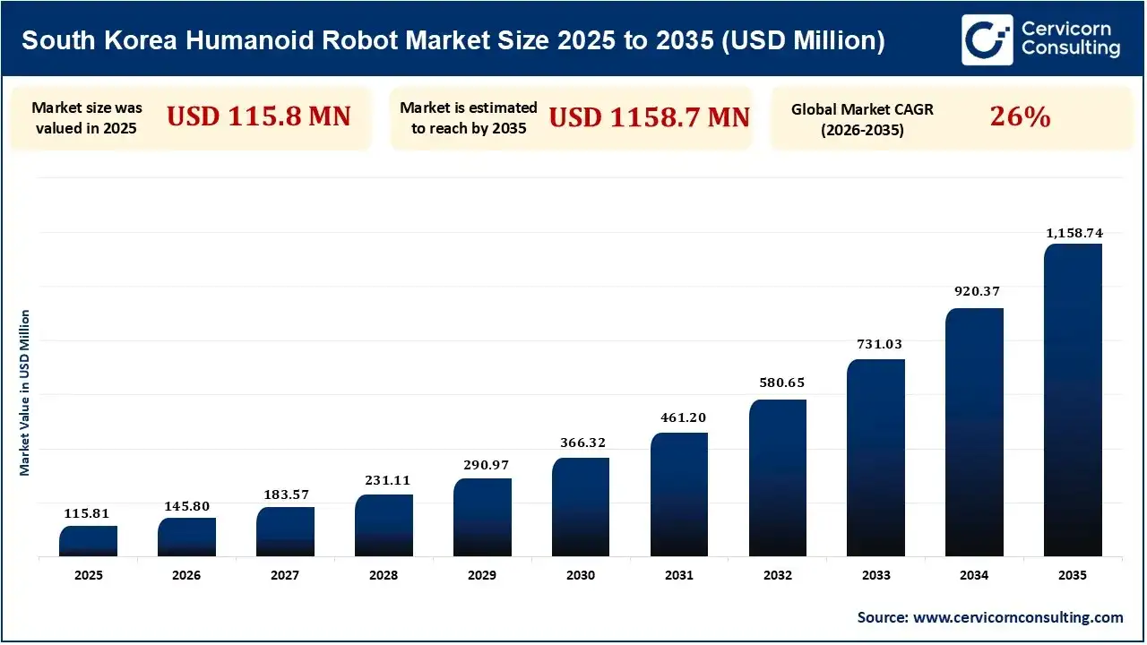 South Korea Humanoid Robot Market Revenue 2025 to 2035 South Korea Humanoid Robot Market Revenue 2025 to 2035
