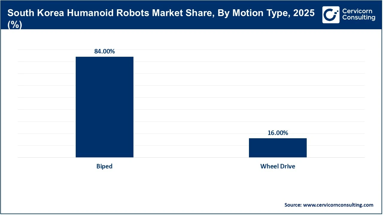 South Korea Humanoid Robots Market Share, By Motion Type, 2025 (%)