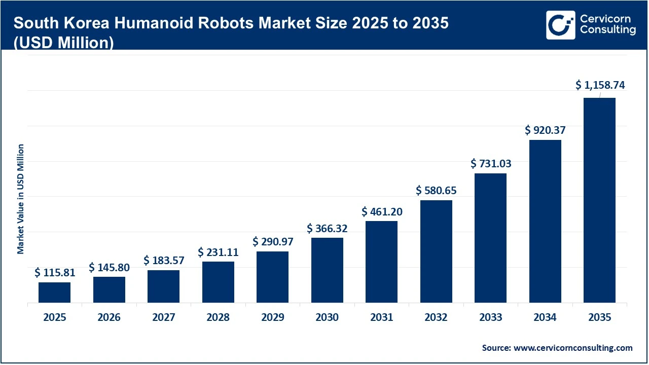 South Korea Humanoid Robots Market Size 2025 to 2035