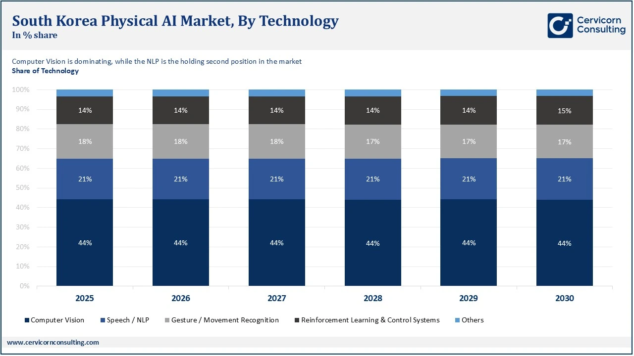 South Korea Physical AI Market Share, By Technology (%)