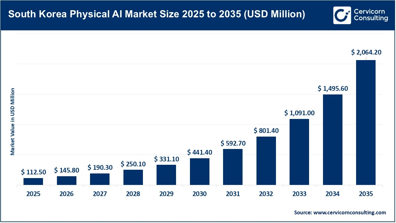 South Korea Physical AI Market Size 2025 to 2035