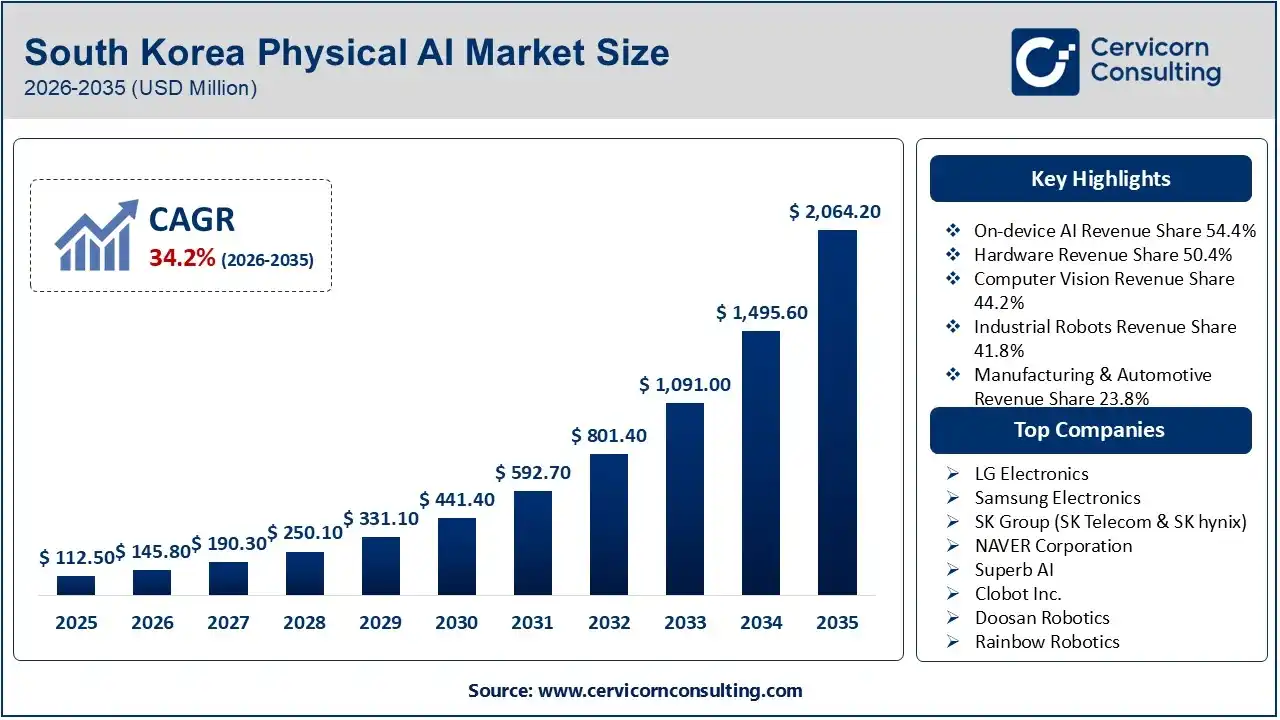 South Korea Physical AI Market Report 2026 To 2035 South Korea Physical AI Market Report 2026 To 2035