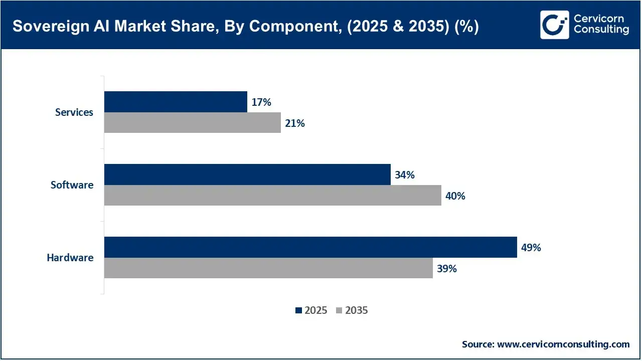 Sovereign AI Market Share, By Component, 2025 & 2035 (%) Sovereign AI Market Share, By Component, 2025 & 2035 (%)