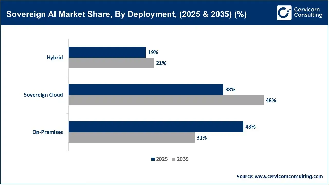 Sovereign AI Market Share, By Deployment, 2025 & 2035 (%) Sovereign AI Market Share, By Deployment, 2025 & 2035 (%)