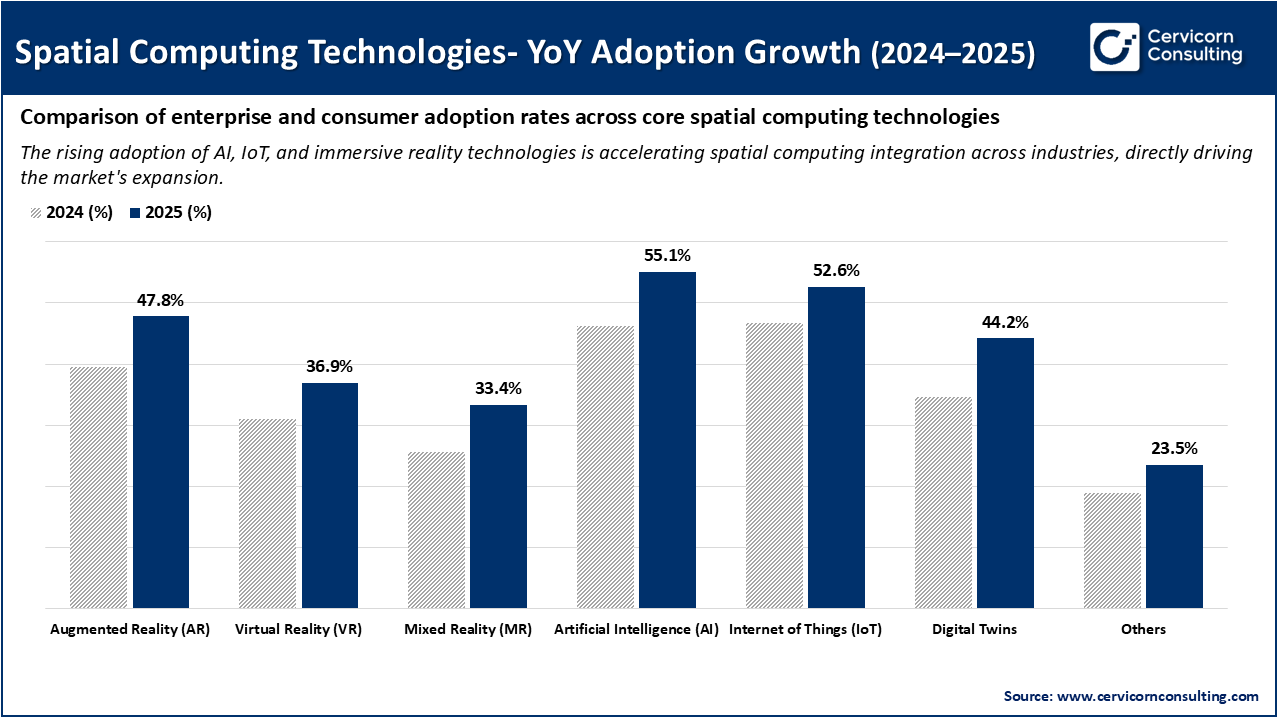 Spatial Computing Technologies – Year-on-Year Adoption Growth Analysis (2024–2025) Spatial Computing Technologies – Year-on-Year Adoption Growth Analysis (2024–2025)