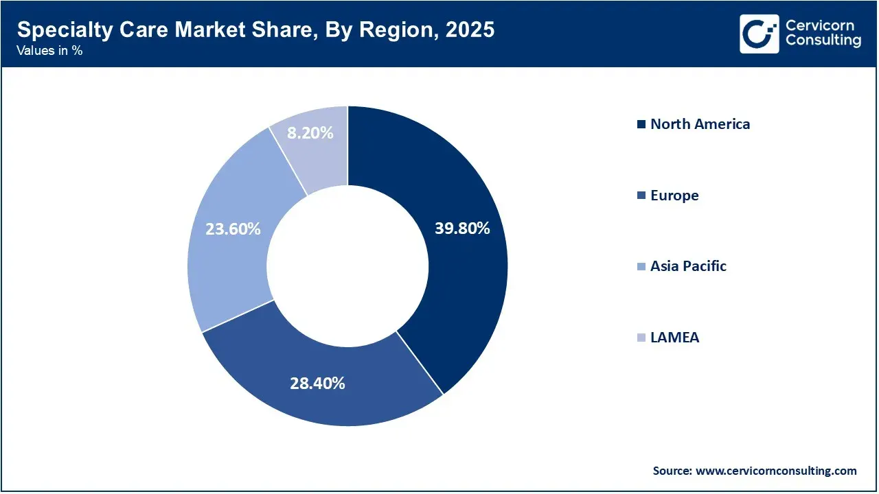 Specialty Care Market Share, By Region, 2025 (%) Specialty Care Market Share, By Region, 2025 (%)