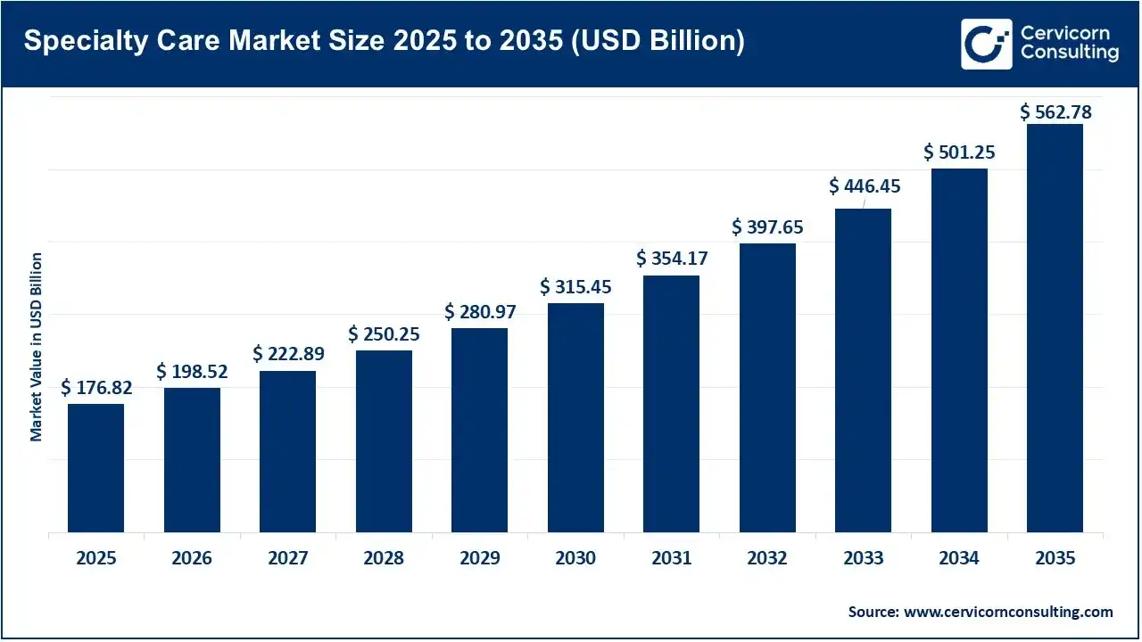 Specialty Care Market Size 2025 to 2035 Specialty Care Market Size 2025 to 2035
