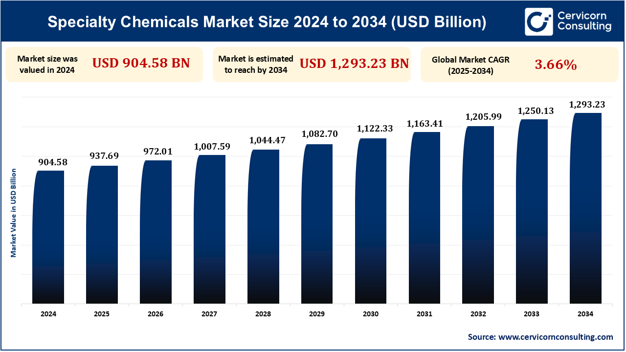 Specialty Chemicals Market Research Report 2025 to 2034 Specialty Chemicals Market Research Report 2025 to 2034