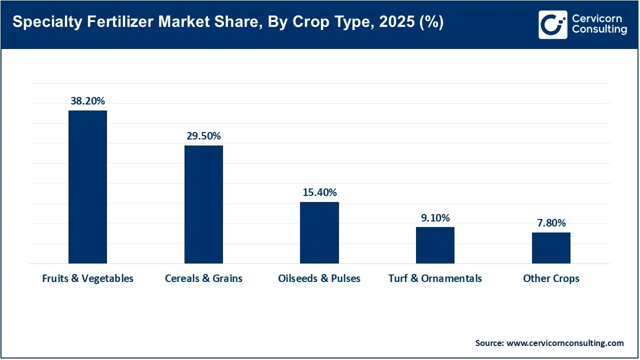 Specialty Fertilizer Market Share, By Crop Type, 2025 (%) Specialty Fertilizer Market Share, By Crop Type, 2025 (%)
